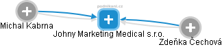 Johny Marketing Medical s.r.o. - náhled vizuálního zobrazení vztahů obchodního rejstříku