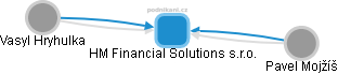 HM Financial Solutions s.r.o. - náhled vizuálního zobrazení vztahů obchodního rejstříku