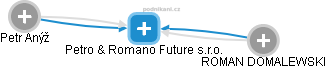 Petro & Romano Future s.r.o. - náhled vizuálního zobrazení vztahů obchodního rejstříku