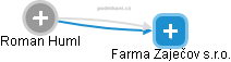 Farma Zaječov s.r.o. - náhled vizuálního zobrazení vztahů obchodního rejstříku