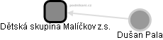Dětská skupina Malíčkov z.s. - náhled vizuálního zobrazení vztahů obchodního rejstříku