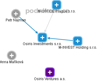 Osiris Investments s.r.o. - náhled vizuálního zobrazení vztahů obchodního rejstříku