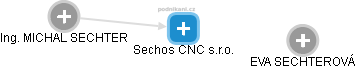 Sechos CNC s.r.o. - náhled vizuálního zobrazení vztahů obchodního rejstříku