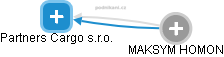 Partners Cargo s.r.o. - náhled vizuálního zobrazení vztahů obchodního rejstříku