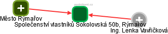 Společenství vlastníků Sokolovská 50b, Rýmařov - náhled vizuálního zobrazení vztahů obchodního rejstříku