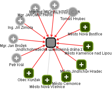 Jindřichohradecká úzkokolejná dráha z.s. - náhled vizuálního zobrazení vztahů obchodního rejstříku