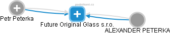 Future Original Glass s.r.o. - náhled vizuálního zobrazení vztahů obchodního rejstříku