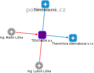 TENOVISIA a.s. - náhled vizuálního zobrazení vztahů obchodního rejstříku