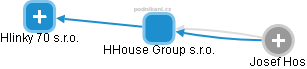 HHouse Group s.r.o. - náhled vizuálního zobrazení vztahů obchodního rejstříku