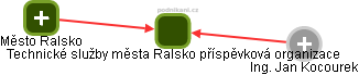 Technické služby města Ralsko, p.o. - náhled vizuálního zobrazení vztahů obchodního rejstříku