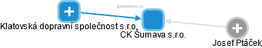 CK Šumava s.r.o. - náhled vizuálního zobrazení vztahů obchodního rejstříku