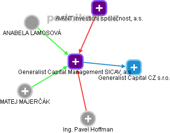 Generalist Capital Management SICAV, a.s. - náhled vizuálního zobrazení vztahů obchodního rejstříku