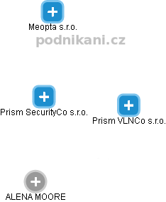 Prism SecurityCo s.r.o. - náhled vizuálního zobrazení vztahů obchodního rejstříku