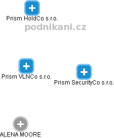 Prism VLNCo s.r.o. - náhled vizuálního zobrazení vztahů obchodního rejstříku