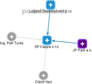 SP Kappa s.r.o. - náhled vizuálního zobrazení vztahů obchodního rejstříku