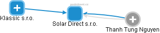 Solar Direct s.r.o. - náhled vizuálního zobrazení vztahů obchodního rejstříku