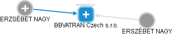 BBVATRAN Czech s.r.o. - náhled vizuálního zobrazení vztahů obchodního rejstříku