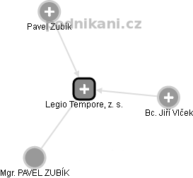 Legio Tempore, z. s. - náhled vizuálního zobrazení vztahů obchodního rejstříku
