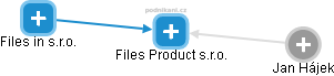 Files Product s.r.o. - náhled vizuálního zobrazení vztahů obchodního rejstříku