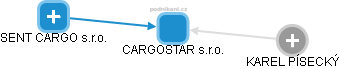 CARGOSTAR s.r.o. - náhled vizuálního zobrazení vztahů obchodního rejstříku