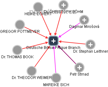 Deutsche Börse Prague Branch - náhled vizuálního zobrazení vztahů obchodního rejstříku