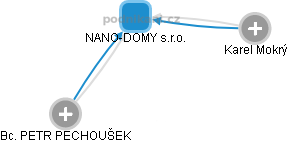 NANO-DOMY s.r.o. - náhled vizuálního zobrazení vztahů obchodního rejstříku