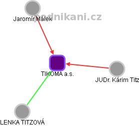 TIKOMA a.s. - náhled vizuálního zobrazení vztahů obchodního rejstříku