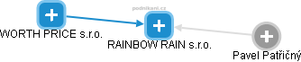 RAINBOW RAIN s.r.o. - náhled vizuálního zobrazení vztahů obchodního rejstříku
