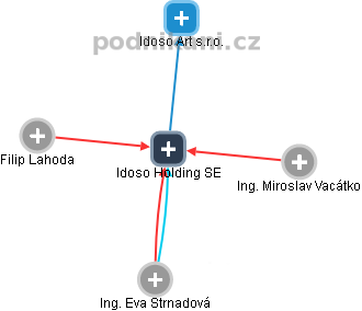 Idoso Holding SE - náhled vizuálního zobrazení vztahů obchodního rejstříku