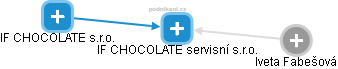 IF CHOCOLATE servisní s.r.o. - náhled vizuálního zobrazení vztahů obchodního rejstříku