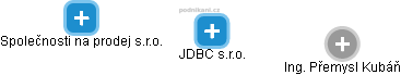 JDBC s.r.o. - náhled vizuálního zobrazení vztahů obchodního rejstříku