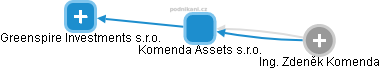 Komenda Assets s.r.o. - náhled vizuálního zobrazení vztahů obchodního rejstříku