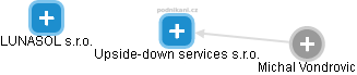 Upside-down services s.r.o. - náhled vizuálního zobrazení vztahů obchodního rejstříku
