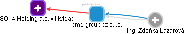 pmd group cz s.r.o. - náhled vizuálního zobrazení vztahů obchodního rejstříku