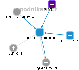 Ecological energy s.r.o. - náhled vizuálního zobrazení vztahů obchodního rejstříku