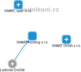 SAMAT Holding s.r.o. - náhled vizuálního zobrazení vztahů obchodního rejstříku
