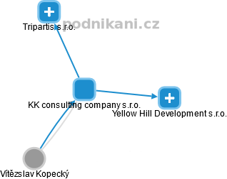 KK consulting company s.r.o. - náhled vizuálního zobrazení vztahů obchodního rejstříku