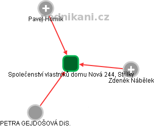 Společenství vlastníků domu Nová 244, Střílky - náhled vizuálního zobrazení vztahů obchodního rejstříku