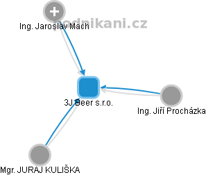 3J Beer s.r.o. - náhled vizuálního zobrazení vztahů obchodního rejstříku