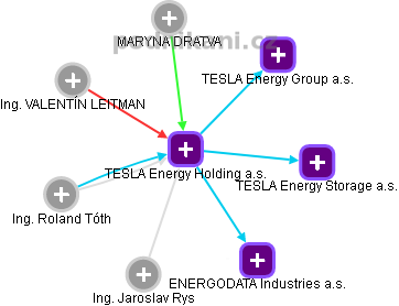 TESLA Energy Holding a.s. - náhled vizuálního zobrazení vztahů obchodního rejstříku
