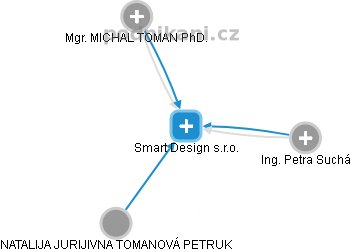 Smart Design s.r.o. - náhled vizuálního zobrazení vztahů obchodního rejstříku
