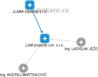L&M property con. s.r.o. - náhled vizuálního zobrazení vztahů obchodního rejstříku