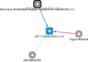 J&T Construction s.r.o. - náhled vizuálního zobrazení vztahů obchodního rejstříku