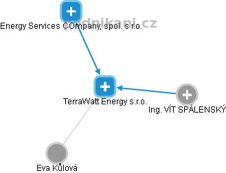 TerraWatt Energy s.r.o. - náhled vizuálního zobrazení vztahů obchodního rejstříku