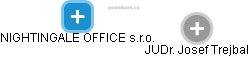NIGHTINGALE OFFICE s.r.o. - náhled vizuálního zobrazení vztahů obchodního rejstříku
