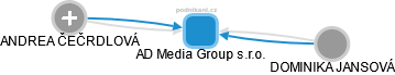 AD Media Group s.r.o. - náhled vizuálního zobrazení vztahů obchodního rejstříku