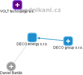 DECO energy s.r.o. - náhled vizuálního zobrazení vztahů obchodního rejstříku