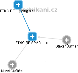FTMO RE SPV 3 s.r.o. - náhled vizuálního zobrazení vztahů obchodního rejstříku