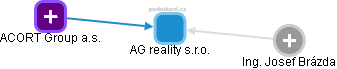 AG reality s.r.o. - náhled vizuálního zobrazení vztahů obchodního rejstříku