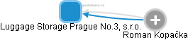 Luggage Storage Prague No.3, s.r.o. - náhled vizuálního zobrazení vztahů obchodního rejstříku